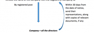 STRIKING OFF THE NAME OF THE COMPANIES FROM THE REGISTER OF COMPANIES  U/S -248 OF THE COMPANIES ACT, 2013